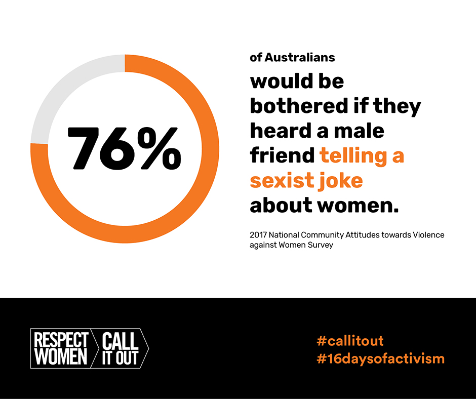 statistic from national community attitudes survey, 76% of Australians are bothered by sexist jokes.
