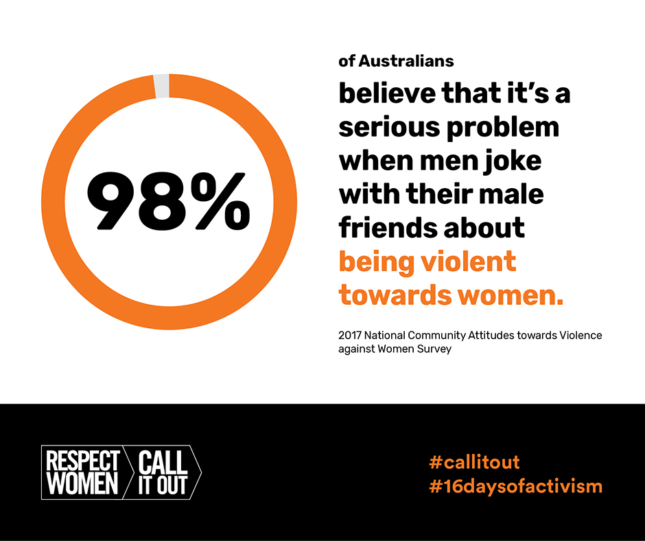 statistic from national community attitudes survey, 98% of Australians feel bothered when male friends insult their partners.
