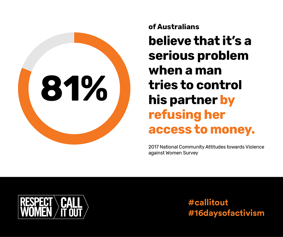 statistic from national community attitudes survey, 81% of Australians believe it's a serious problem when men control their partner's finances.