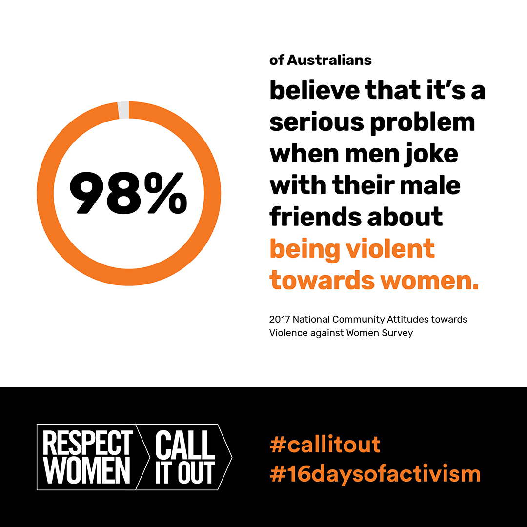 statistic from national community attitudes survey, 98% of Australians feel it's a serious problem when men joke about violence towards women.