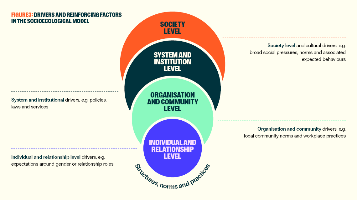 Figure demonstrating the relationship between drivers and reinforcing factors in the socioecological model. 4 levels make up this model. 1: Individual and relationship level drivers (e.g. expectations around gender or relationship roles). 2: Organisation and community drivers (e.g. local community norms and workplace practices). 3: System and institutional drivers (e.g. policies, laws and services). 4: Society level and cultural drivers (e.g. broad social pressures, norms and associated expected behaviours.