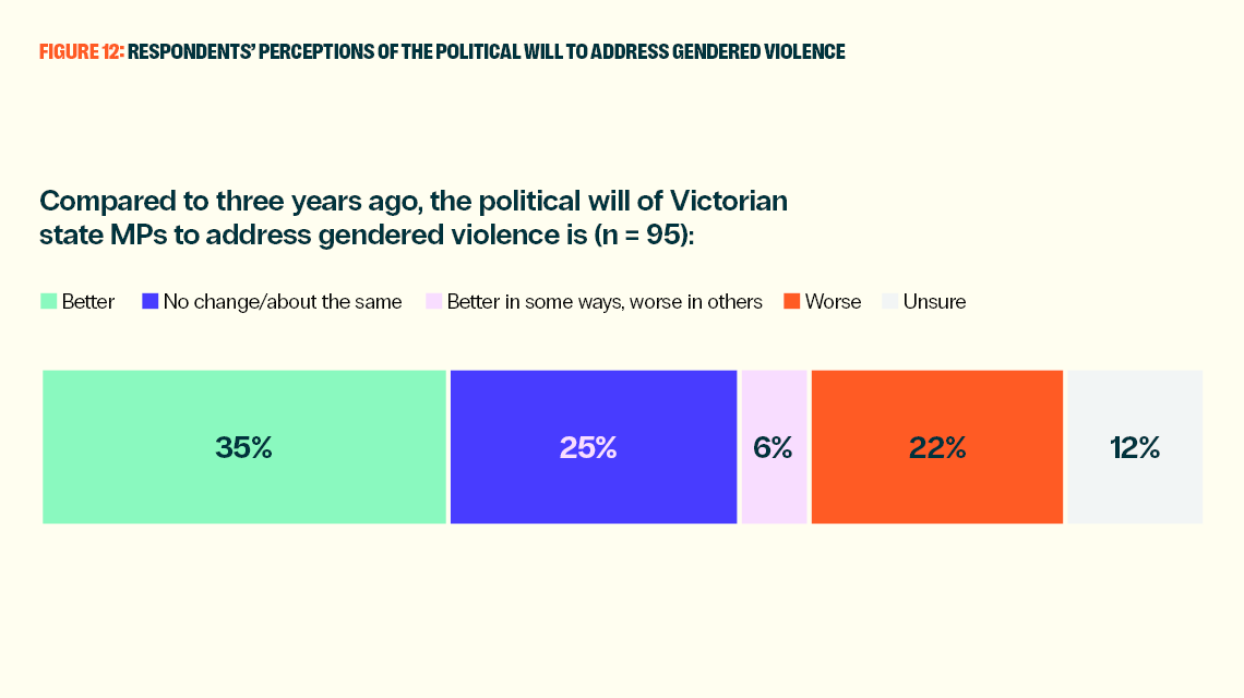 Bar chart showing percentages of responses to statement "Compared to 3 years ago, the political will of Victorian state MPs to address gendered violence is:". Responses: "Better" = 35%. "No change/about the same" = 25%. "Better in some ways, worse in others" = 6%. "Worse" = 22%. "Unsure" = 12%. 