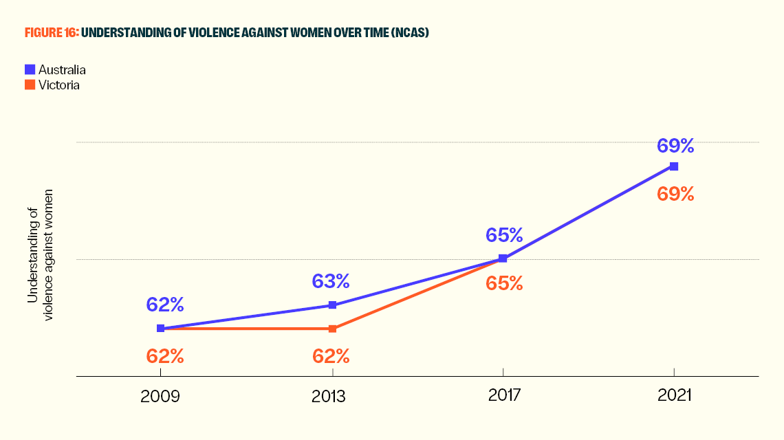 Graph demonstrating increased understanding of violence against women (in Australia, and in Victoria) over time. Both demographics have steadily increased from 62% in 2009 to 69% in 2021.