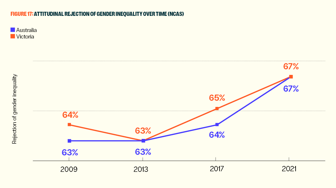 Graph demonstrating increased attitudinal rejection of gender inequality over time (in Australia, and in Victoria). Both demographics have steadily increased from 63% (Australia) and 64% (Victoria) in 2009 to 67% (both) in 2021.