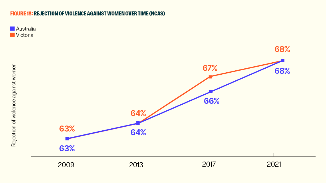 Graph demonstrating increased rejection of violence against women over time (in Australia, and in Victoria). Both demographics have steadily increased from 63% in 2009 to 68% in 2021.