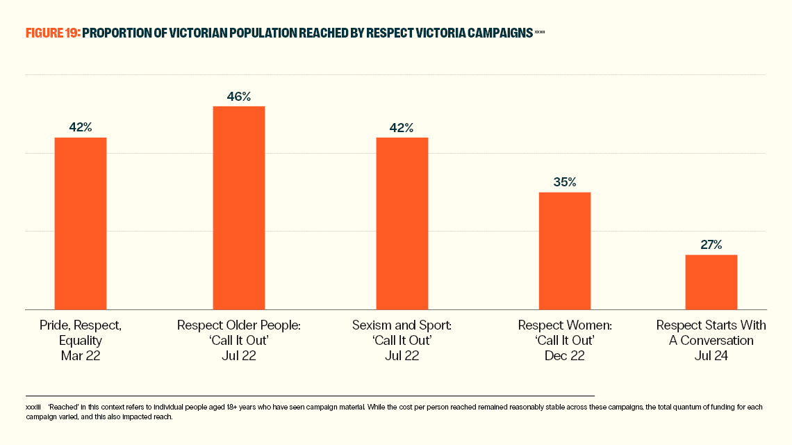 Figure demonstrating the proportion of Victorians reached by 5 Respect Victoria campaigns.