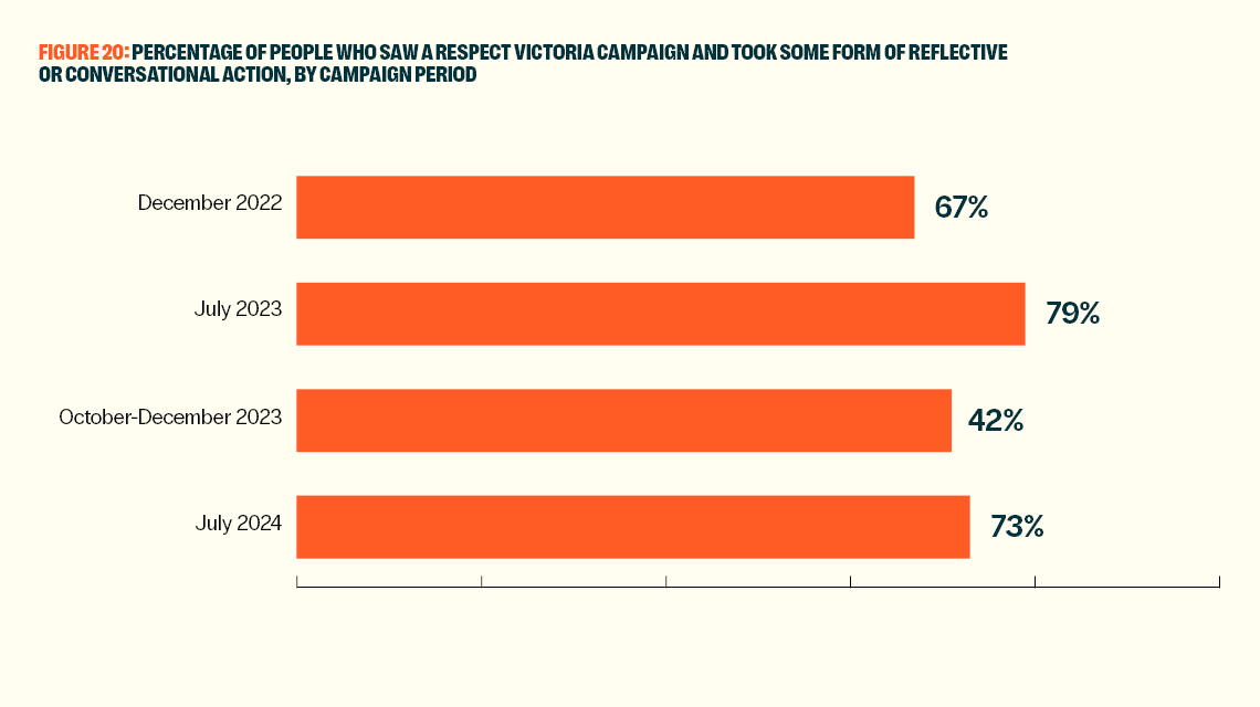 Figure demonstrating percentage of people who saw a Respect Victoria campaign and took some form of reflective or conversational action, by campaign period.