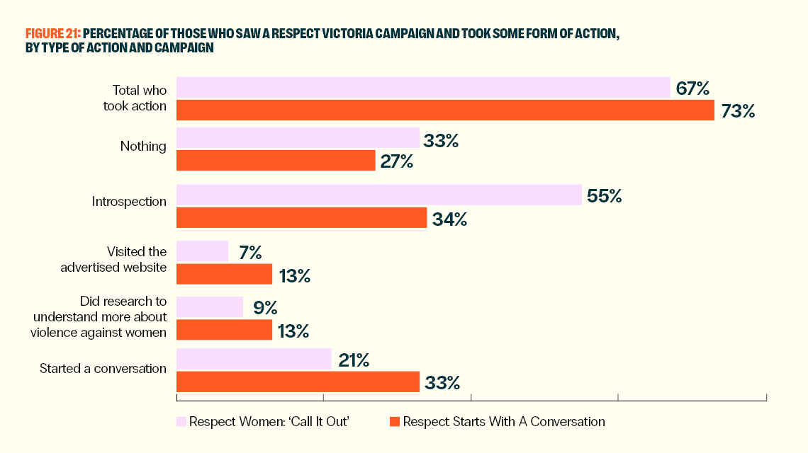 Figure comparing percentage of people who saw the 'Respect Women: Call it Out' campaign and the 'Respect Starts with a Conversation' campaign and took some form of action