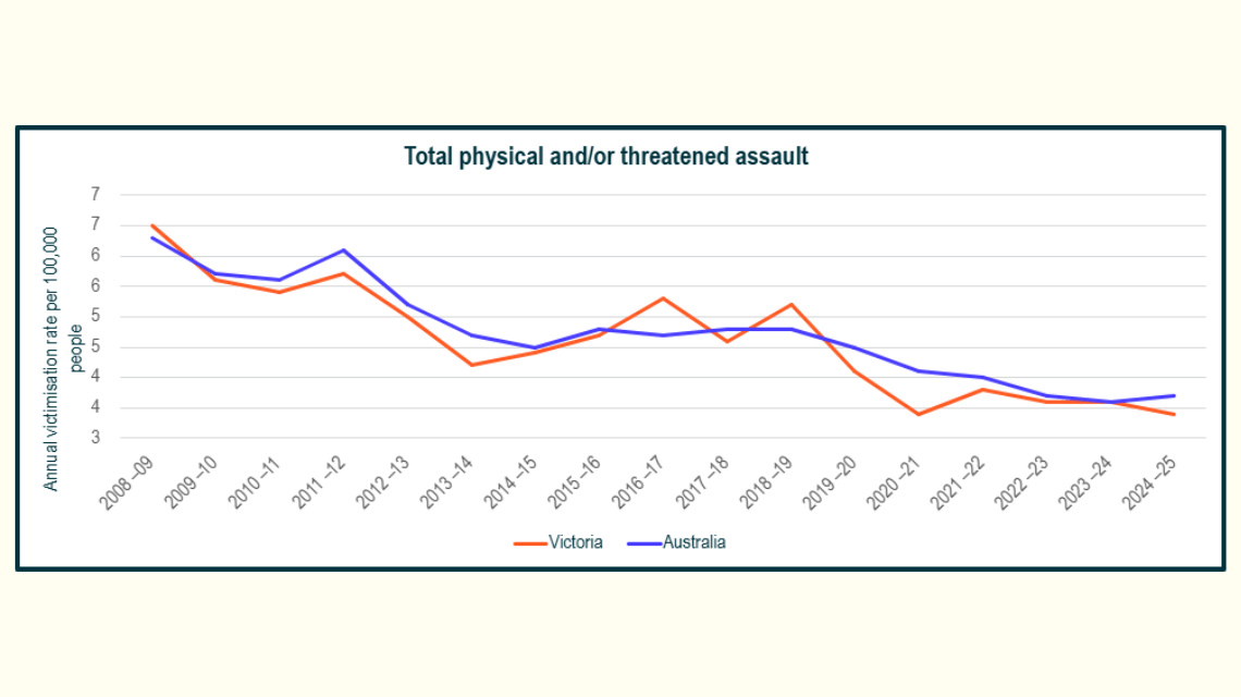 Australian Bureau of Statistics Crime Victimisation Survey Vic vs Aus trends