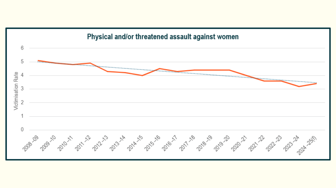 Australian Bureau of Statistics national assault rates