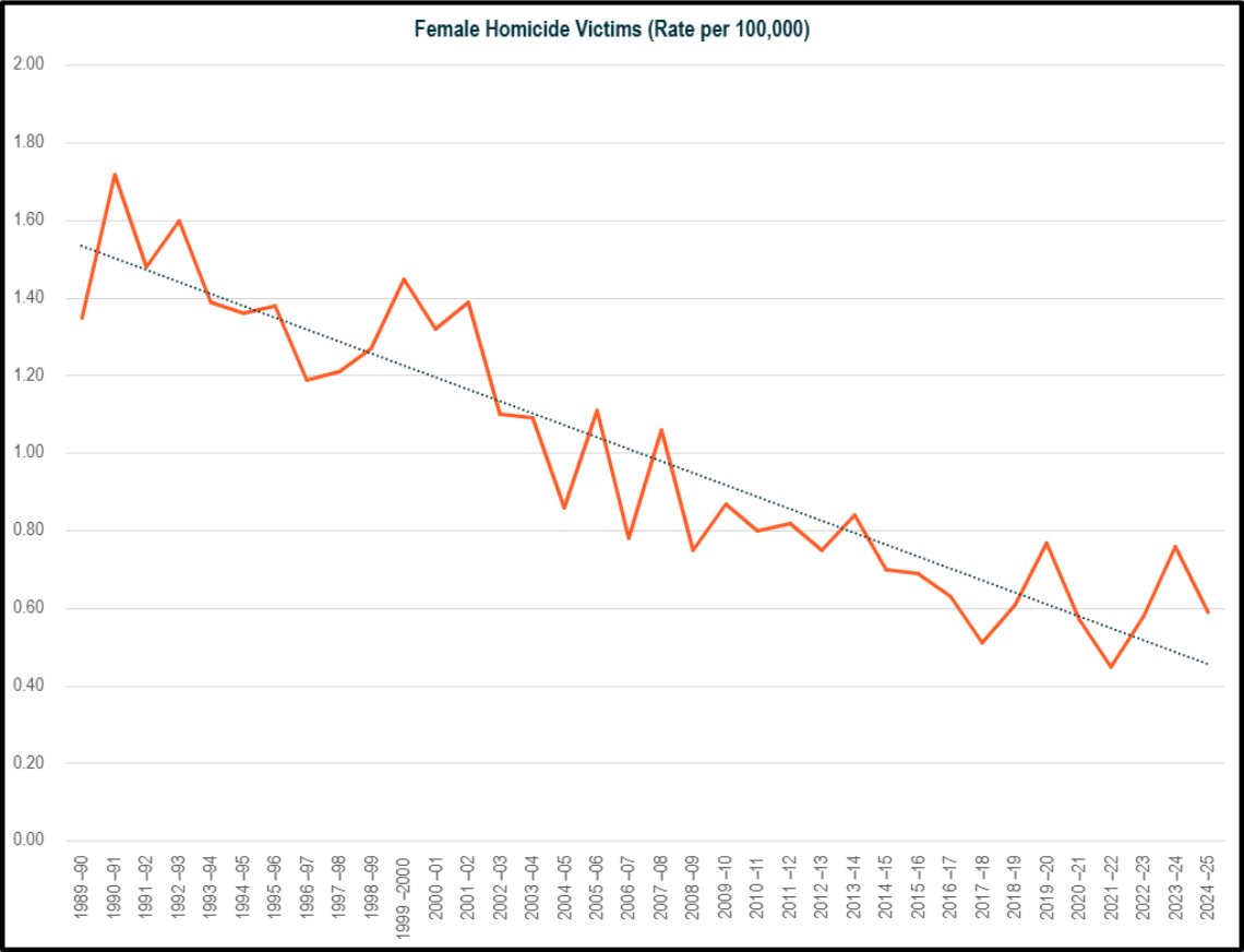 Graph demonstrating trend of Australian female homicide victims decreasing by half over 35 years